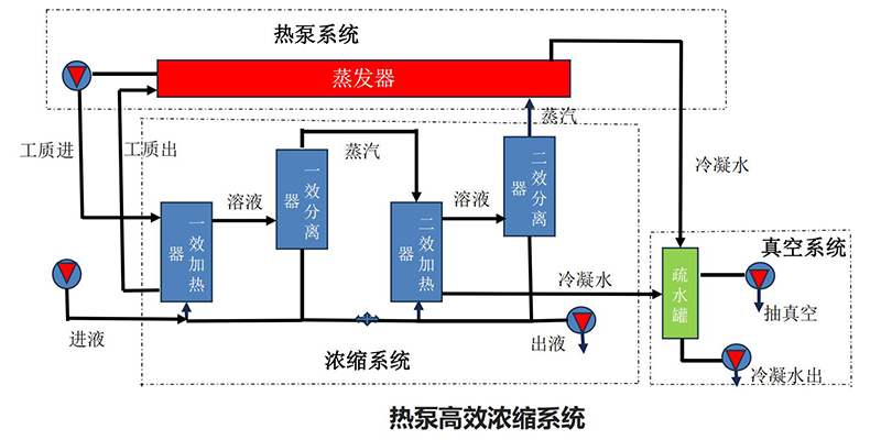 余热回收利用